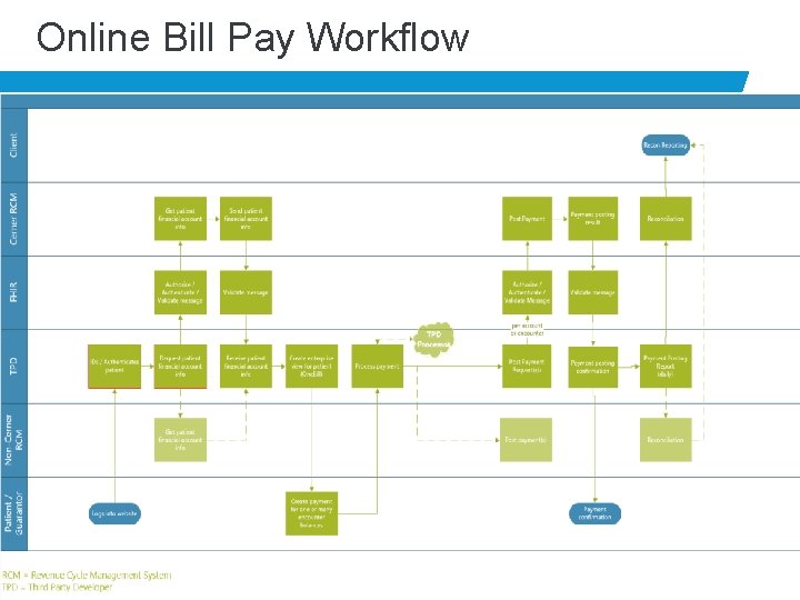 Online Bill Pay Workflow 3 