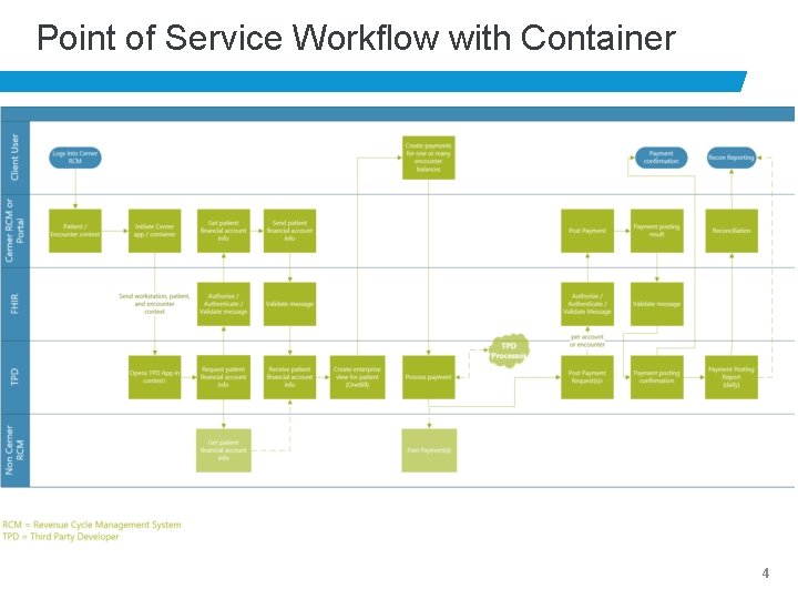 Point of Service Workflow with Container 4 
