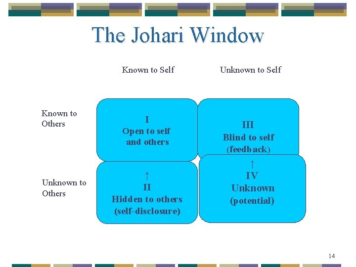 The Johari Window Known to Self Known to Others I Open to self and