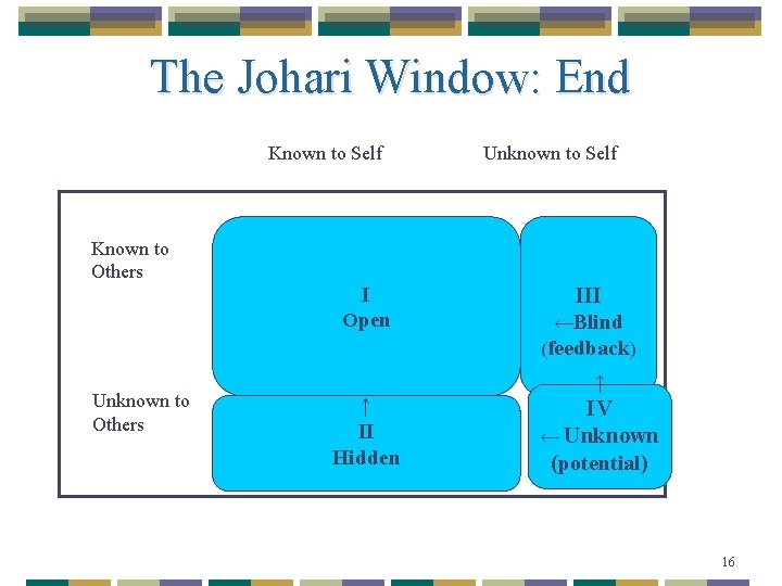 The Johari Window: End Known to Self Known to Others I Open Unknown to