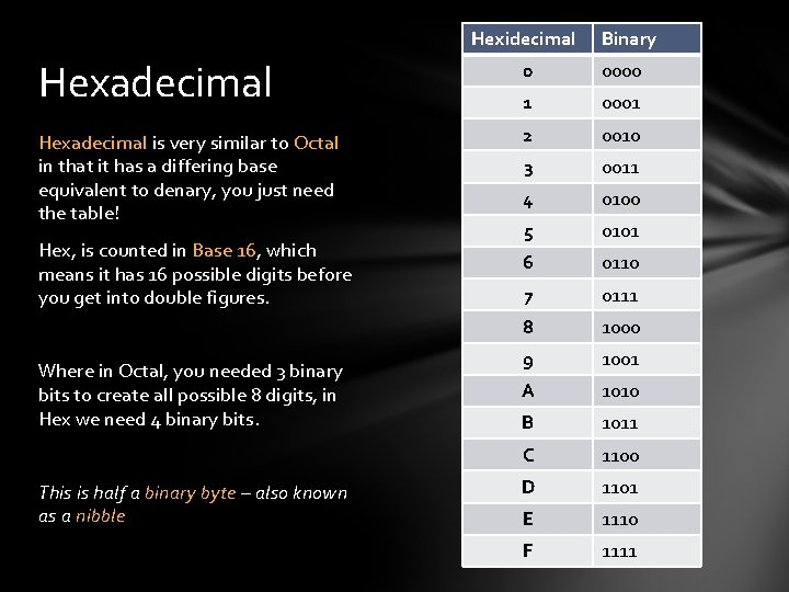 Hexidecimal Binary Hexadecimal 0 0000 1 0001 Hexadecimal is very similar to Octal in
