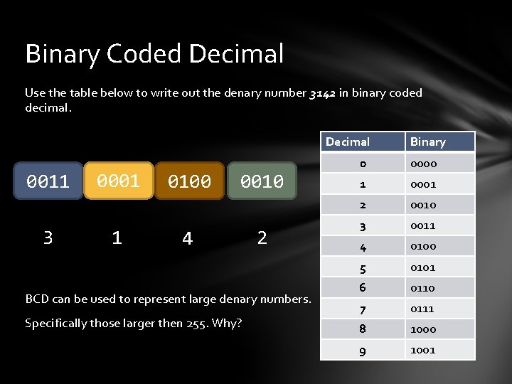 Binary Coded Decimal Use the table below to write out the denary number 3142