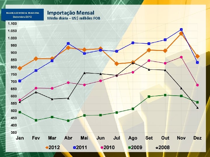 BALANÇA COMERCIAL BRASILEIRA Dezembro/2012 Importação Mensal Média diária – US$ milhões FOB 