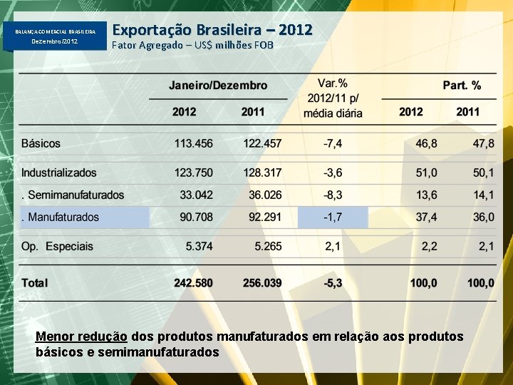 BALANÇA COMERCIAL BRASILEIRA Dezembro/2012 Exportação Brasileira – 2012 Fator Agregado – US$ milhões FOB
