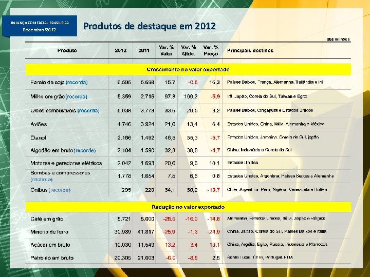 BALANÇA COMERCIAL BRASILEIRA Dezembro/2012 Produtos de destaque em 2012 