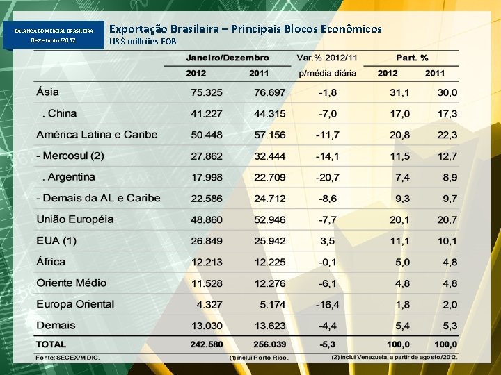 BALANÇA COMERCIAL BRASILEIRA Dezembro/2012 Exportação Brasileira – Principais Blocos Econômicos US$ milhões FOB 