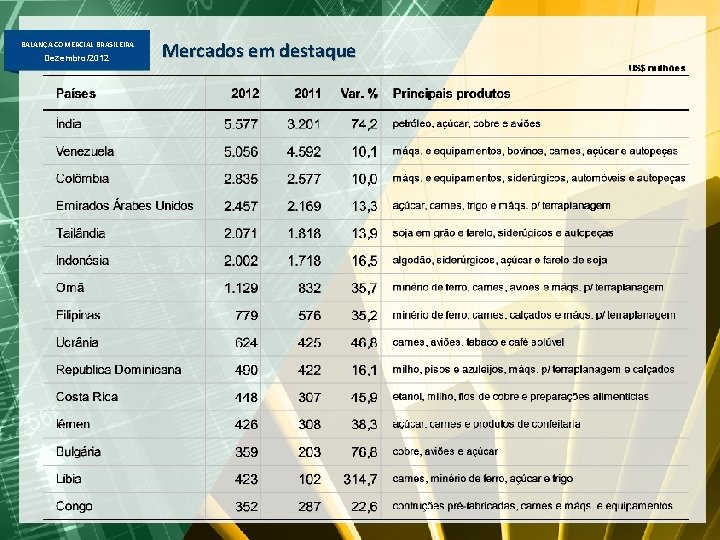 BALANÇA COMERCIAL BRASILEIRA Dezembro/2012 Mercados em destaque 