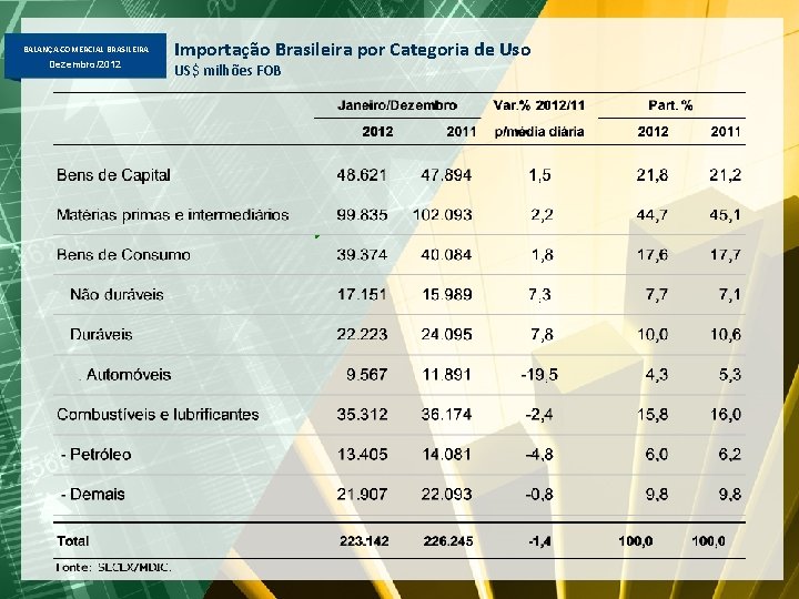 BALANÇA COMERCIAL BRASILEIRA Dezembro/2012 Importação Brasileira por Categoria de Uso US$ milhões FOB 