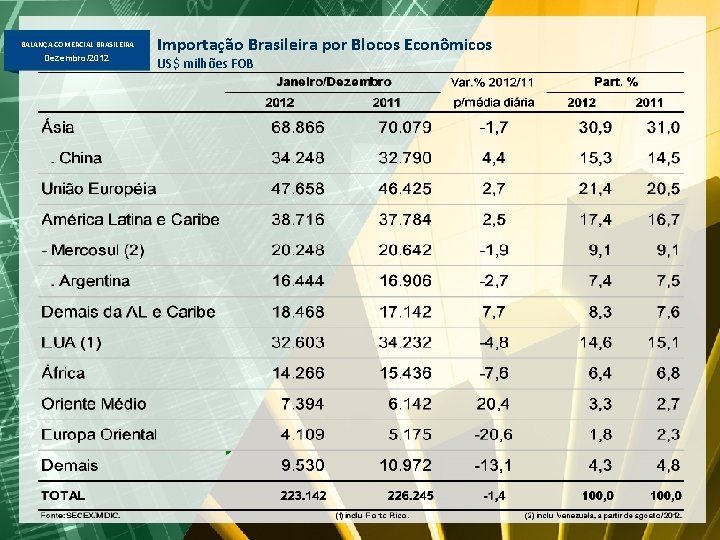 BALANÇA COMERCIAL BRASILEIRA Dezembro/2012 Importação Brasileira por Blocos Econômicos US$ milhões FOB 