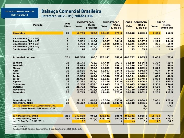 BALANÇA COMERCIAL BRASILEIRA Dezembro/2012 Balança Comercial Brasileira Dezembro 2012 – US$ milhões FOB 