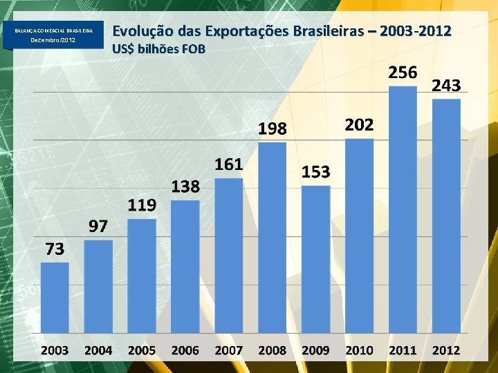 BALANÇA COMERCIAL BRASILEIRA Dezembro/2012 Evolução das Exportações Brasileiras – 2003 -2012 US$ bilhões FOB