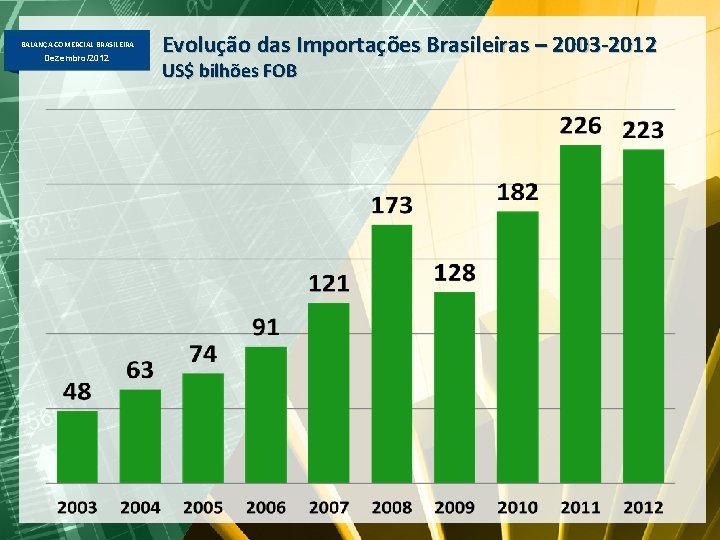 BALANÇA COMERCIAL BRASILEIRA Dezembro/2012 Evolução das Importações Brasileiras – 2003 -2012 US$ bilhões FOB
