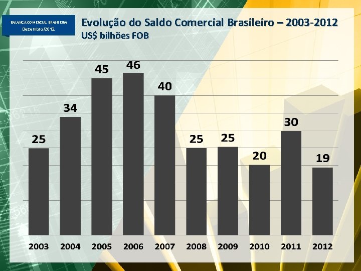 BALANÇA COMERCIAL BRASILEIRA Dezembro/2012 Evolução do Saldo Comercial Brasileiro – 2003 -2012 US$ bilhões