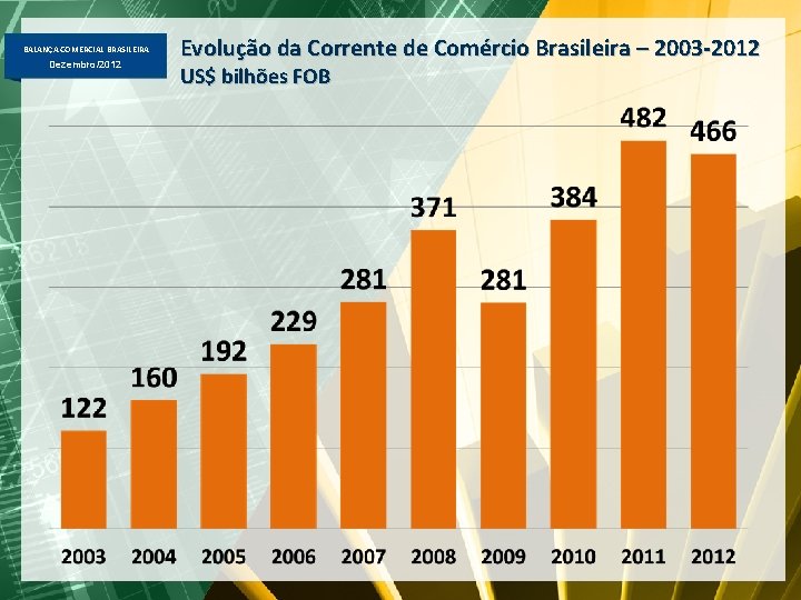 BALANÇA COMERCIAL BRASILEIRA Dezembro/2012 Evolução da Corrente de Comércio Brasileira – 2003 -2012 US$