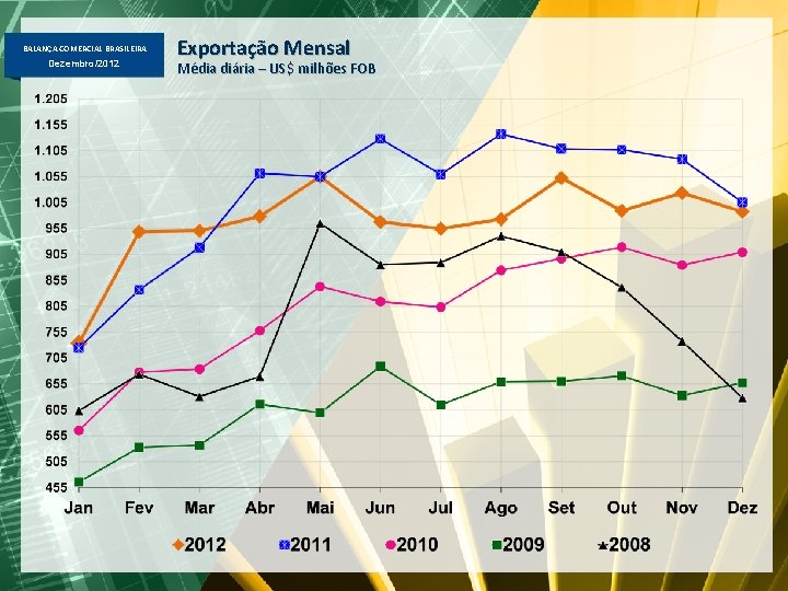 BALANÇA COMERCIAL BRASILEIRA Dezembro/2012 Exportação Mensal Média diária – US$ milhões FOB 
