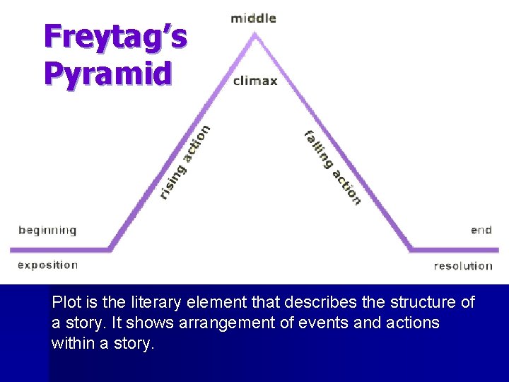 Freytag’s Pyramid Plot is the literary element that describes the structure of a story.