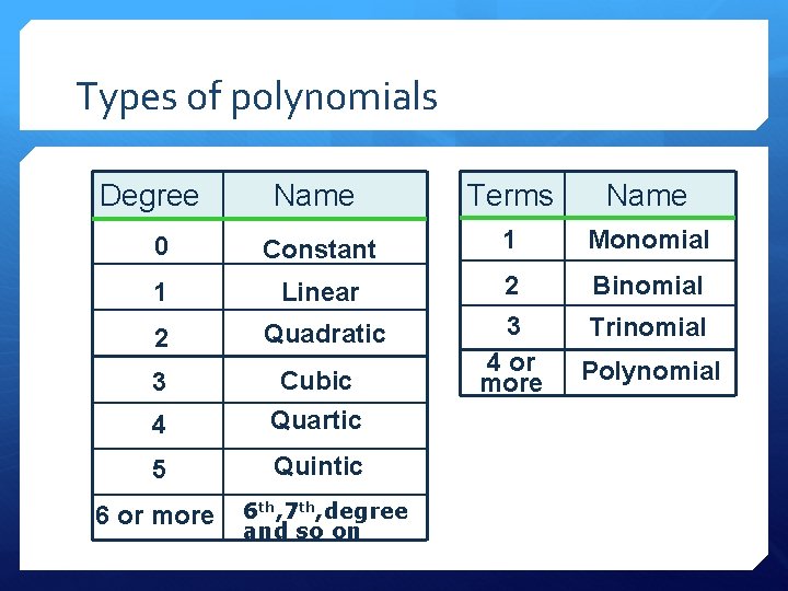 Types of polynomials Degree Name Terms Name 0 Constant 1 Monomial 1 Linear 2