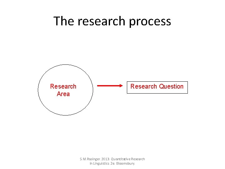 The research process Research Area Research Question S. M. Rasinger. 2013. Quantitative Research in