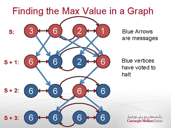 Finding the Max Value in a Graph S: 3 6 2 1 Blue Arrows