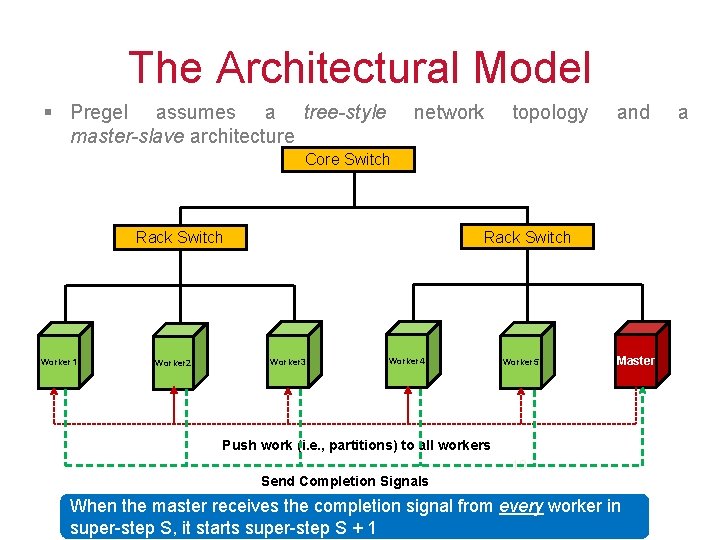 The Architectural Model § Pregel assumes a tree-style master-slave architecture network topology and Core