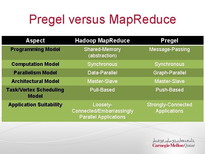Pregel versus Map. Reduce Aspect Hadoop Map. Reduce Pregel Programming Model Shared-Memory (abstraction) Message-Passing