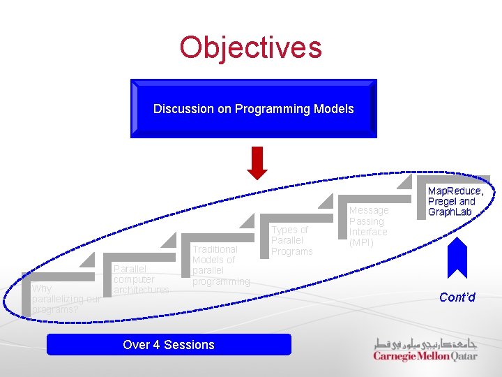 Objectives Discussion on Programming Models Why parallelizing our programs? Parallel computer architectures Traditional Models