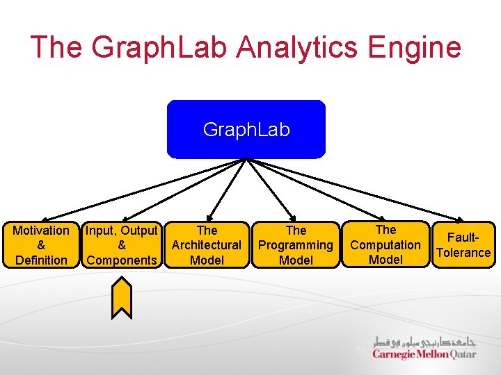 The Graph. Lab Analytics Engine Graph. Lab Motivation & Definition Input, Output & Components