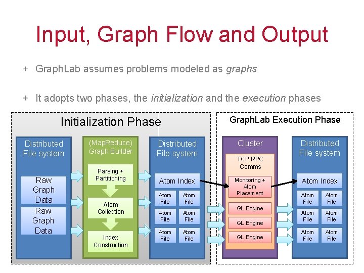 Input, Graph Flow and Output Graph. Lab assumes problems modeled as graphs It adopts