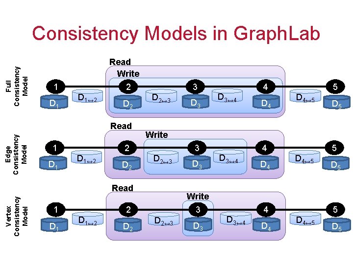 Full Consistency Models in Graph. Lab Read Write 2 1 D 1↔ 2 D