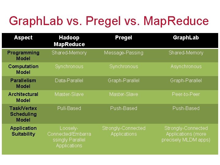 Graph. Lab vs. Pregel vs. Map. Reduce Aspect Hadoop Map. Reduce Pregel Graph. Lab