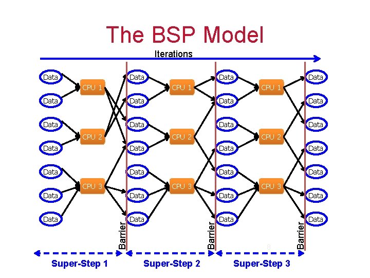 The BSP Model Iterations Data CPU 1 Data Data CPU 2 Data Data CPU