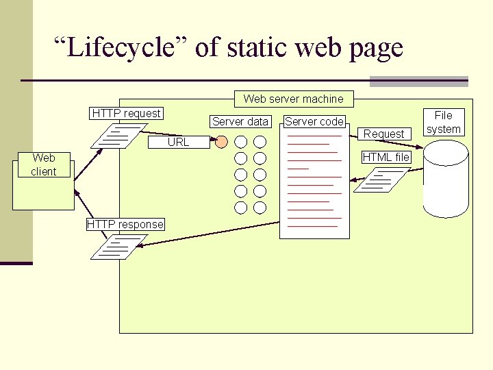 “Lifecycle” of static web page Web server machine HTTP request Server data URL Server