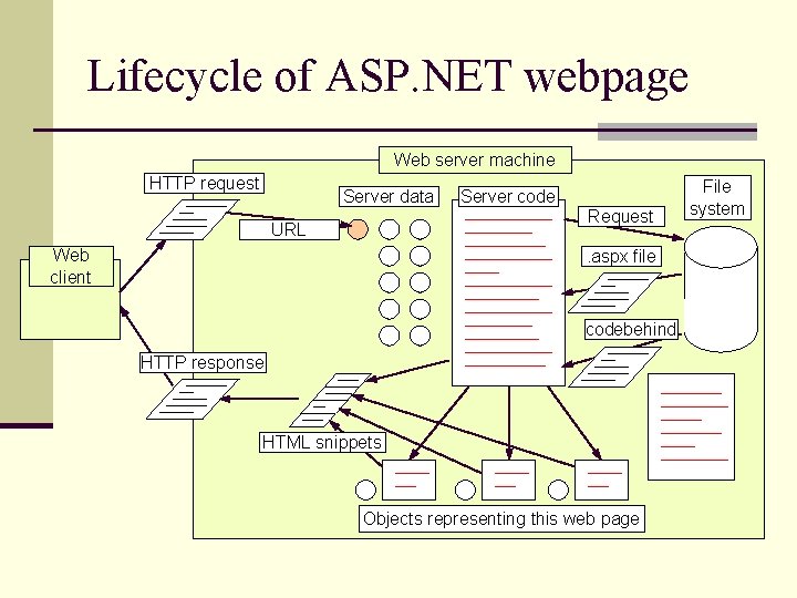 Lifecycle of ASP. NET webpage Web server machine HTTP request Server data Server code