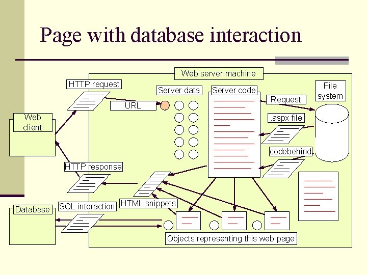 Page with database interaction Web server machine HTTP request Server data Server code Request