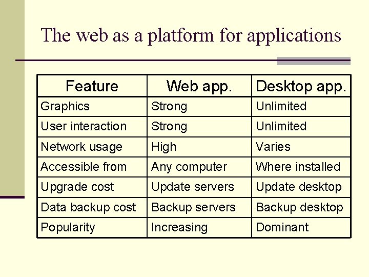 The web as a platform for applications Feature Web app. Desktop app. Graphics Strong