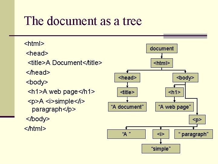 The document as a tree <html> <head> <title>A Document</title> </head> <body> <h 1>A web