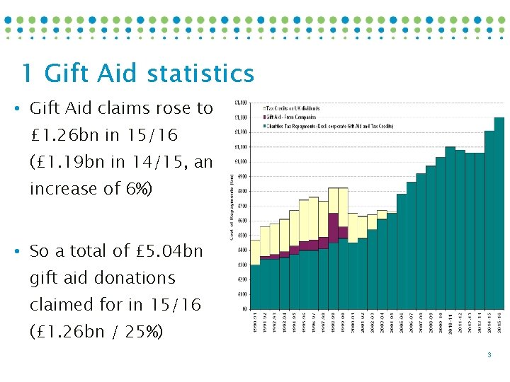 1 Gift Aid statistics • Gift Aid claims rose to £ 1. 26 bn