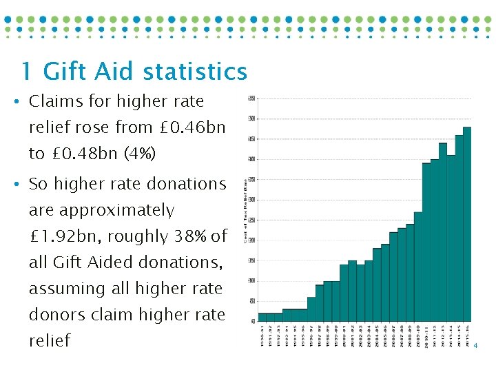 1 Gift Aid statistics • Claims for higher rate relief rose from £ 0.