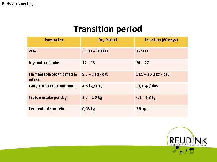Basis van voeding Transition period Parameter Dry Period Lactation (60 days) VEM 8. 500