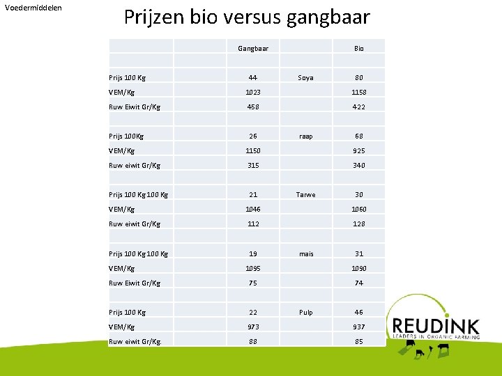 Voedermiddelen Prijzen bio versus gangbaar Gangbaar Prijs 100 Kg 44 Bio Soya 80 VEM/Kg