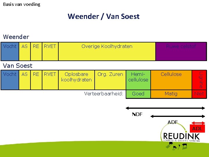 Basis van voeding Weender / Van Soest Weender Vocht AS RE RVET Overige Koolhydraten