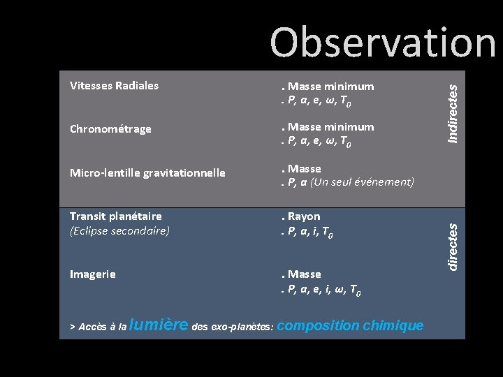 . Masse minimum. P, a, e, ω, T 0 Chronométrage . Masse minimum. P,