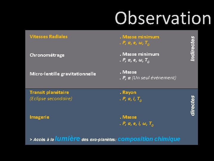 . Masse minimum. P, a, e, ω, T 0 Chronométrage . Masse minimum. P,