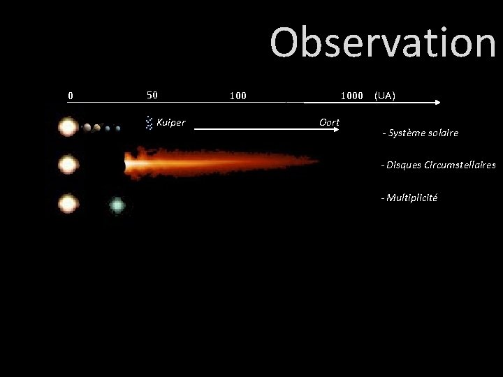 Observation 0 50. . . Kuiper 1000 Oort (UA) - Système solaire - Disques