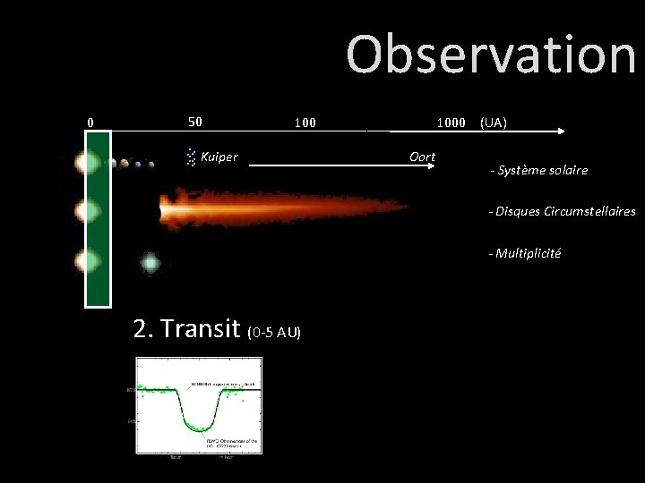 Observation 0 50 100 . . . Kuiper 1000 Oort (UA) - Système solaire