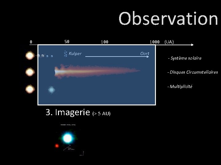 Observation 0 50 100 . . . Kuiper 1000 Oort (UA) - Système solaire