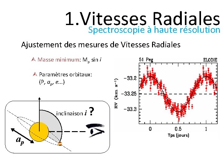 1. Vitesses Radiales Spectroscopie à haute résolution Ajustement des mesures de Vitesses Radiales Masse