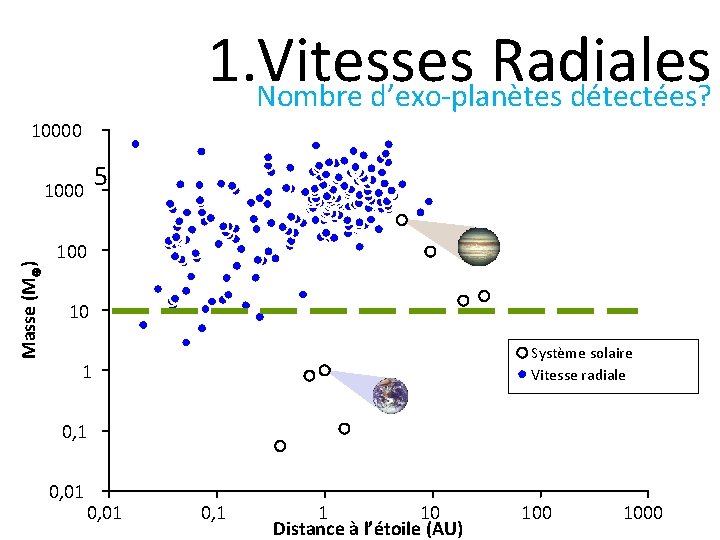 1. Vitesses Radiales Nombre d’exo-planètes détectées? 10000 50% have Periods < 1 -2 Masse