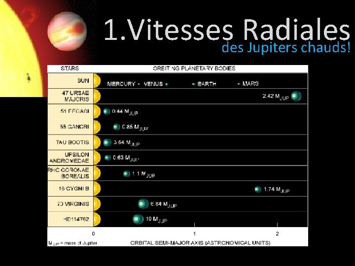 1. Vitessesdes. Radiales Jupiters chauds! 0, 01 0, 1 1 10 Semi-major axe (AU)