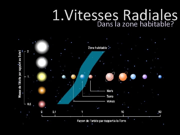 1. Vitesses Radiales Dans la zone habitable? 